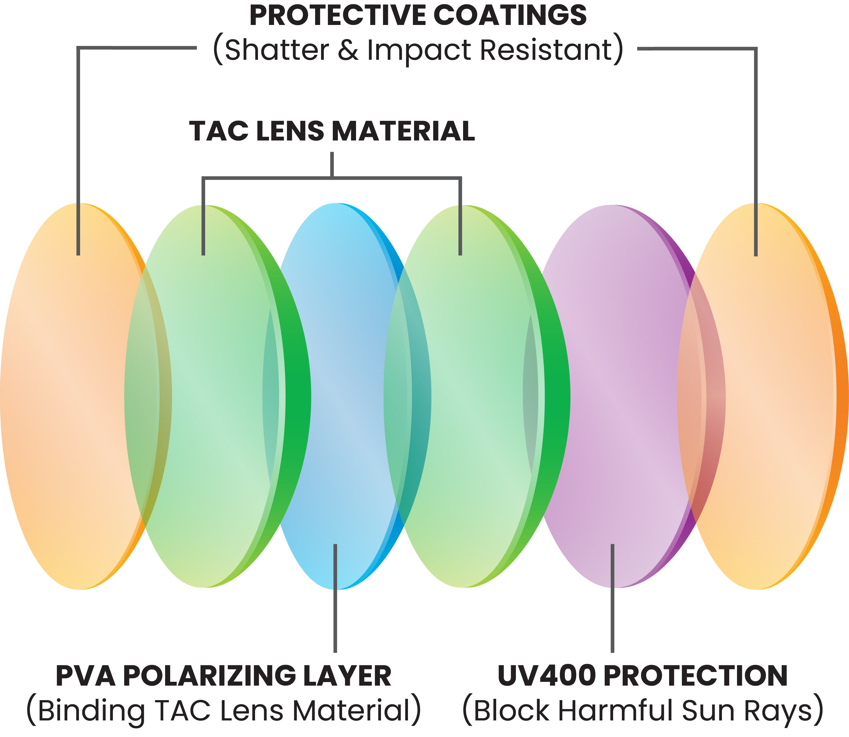 TAC Polarized Lenses: What does it all mean?